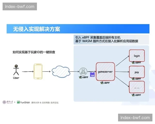 全栈式链路监控在智能化阶段上线，实现了从采集到终端全流程的透明化运行